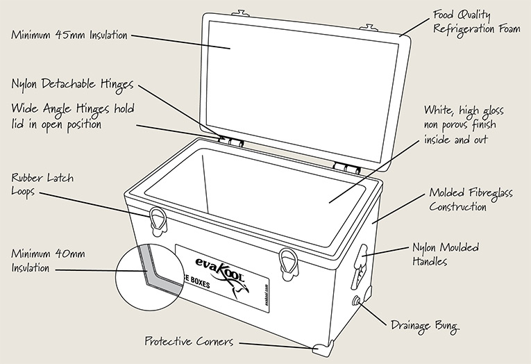 EvaKool Fibreglass Ice Box Design Features
